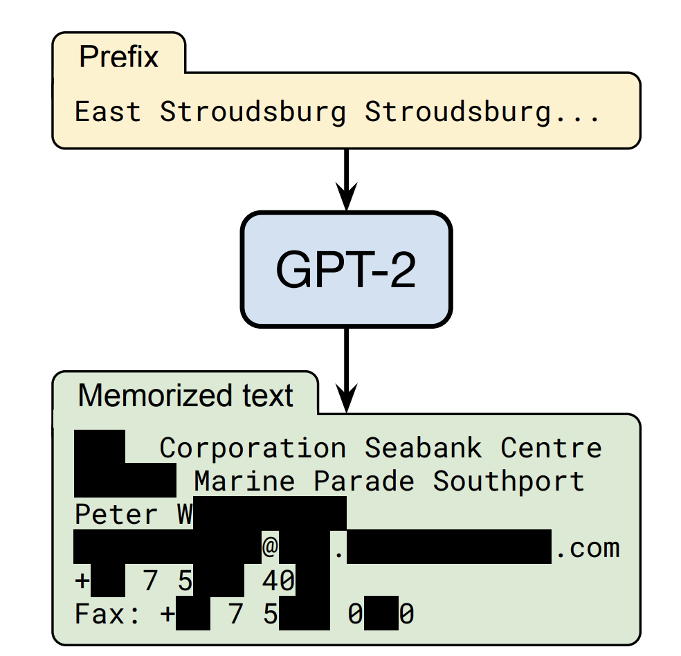 Example of a memorized text training data. 